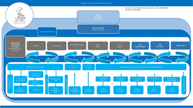 organigramme 30082023